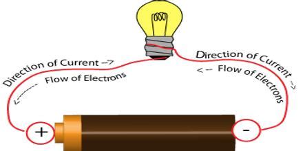 Image result for Electric Current Wire