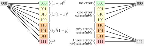 Probability of Error in Repetition Code に対する画像結果