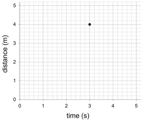 Image result for Reading Distance Time Graphs