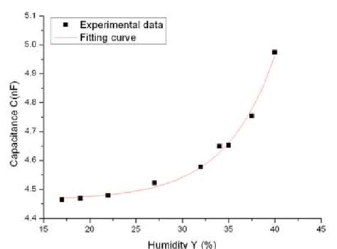 Image result for Capacitance Based Humidity Sensor