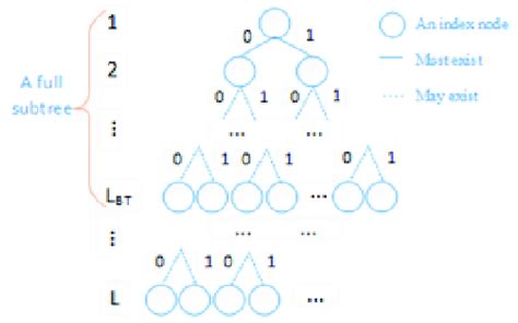 Image result for Binary Tree SQL Index Example