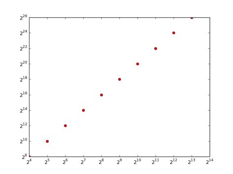 Image result for Python Plot Log Axis