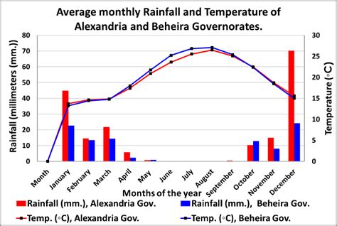 Afbeeldingsresultaten voor Rainfall Graph