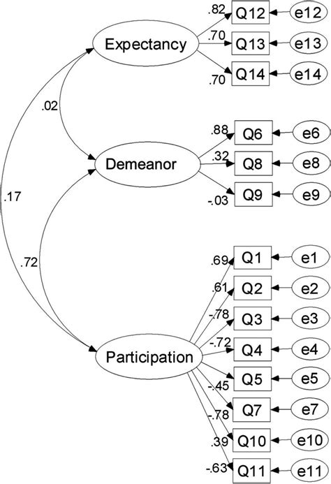 Toradh íomhá ar Model Chi-Square