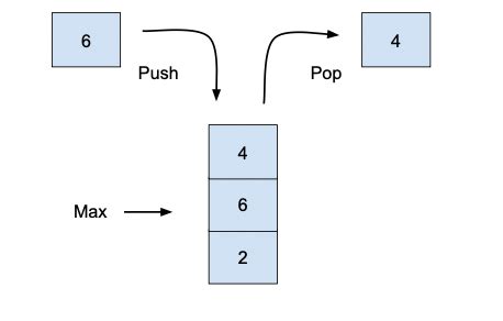 Image result for Inbuilt Function to Find Max Element in Stack