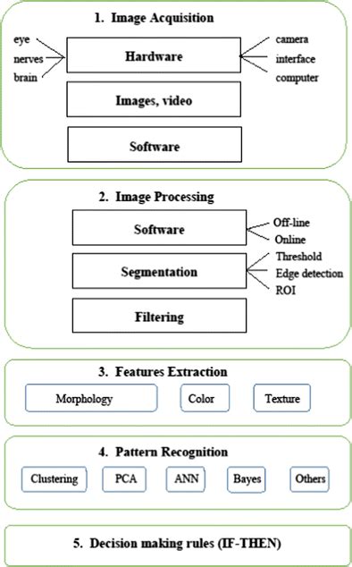 Image result for Azure Computer Vision Process Flow