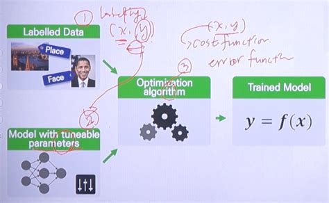 Toradh íomhá ar Supervised Learning Steps