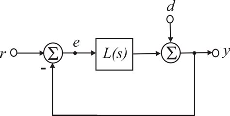 Image result for Unity Feedback System Examples