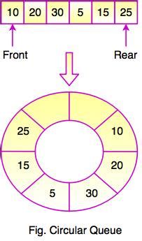 Image result for Circular Queue in Java
