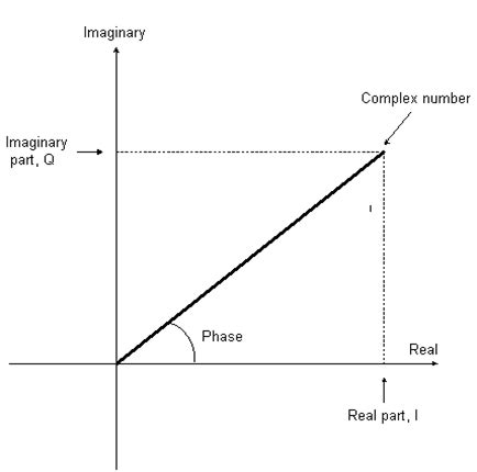 Afbeeldingsresultaten voor Complex Number Magnitude