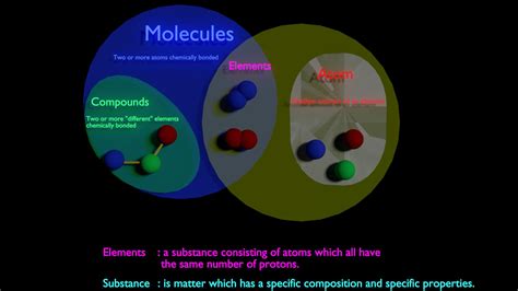 Toradh íomhá ar Atom Molecule Element Compound Mixture
