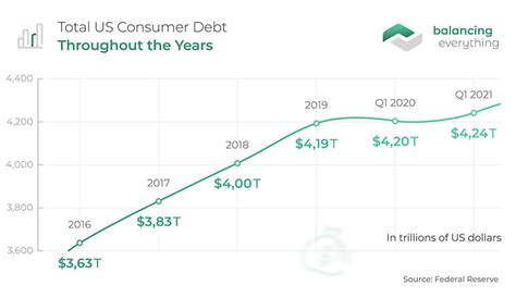 Consumer Debt February に対する画像結果