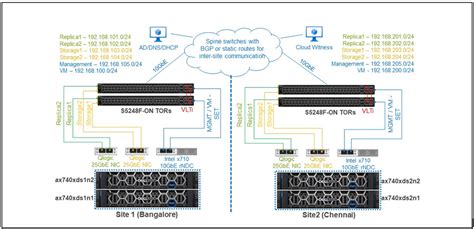 Image result for Azure Stack HCI Cluster Network