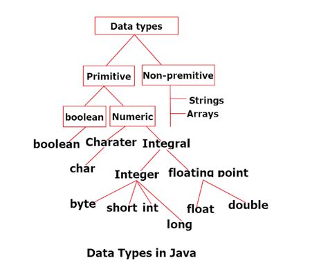 Image result for Write a Program Default Value of Data Types in Java