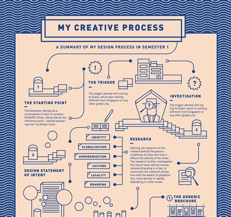 Creative Process Chart に対する画像結果