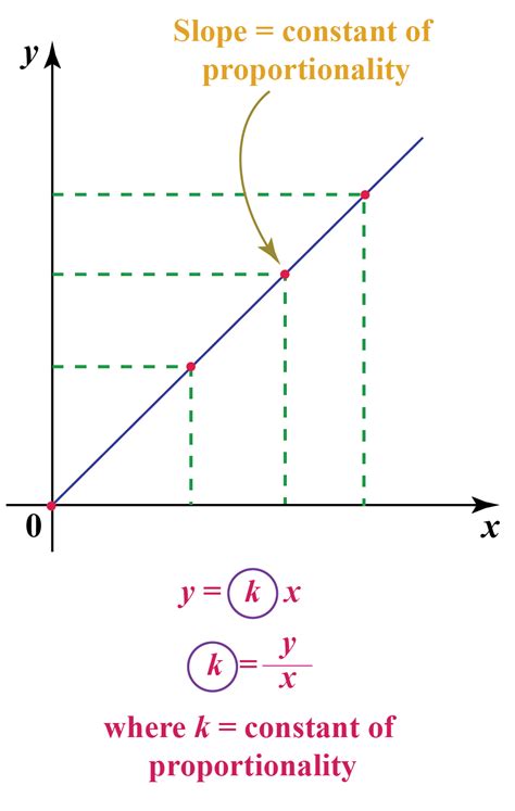 Constant of Proportionality Examples に対する画像結果