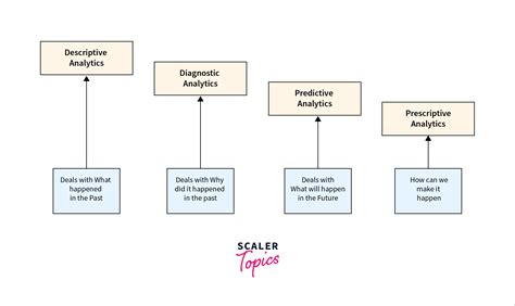 Image result for Analytics Types
