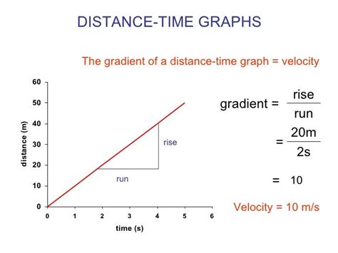 Image result for Gradient for Distance Graph