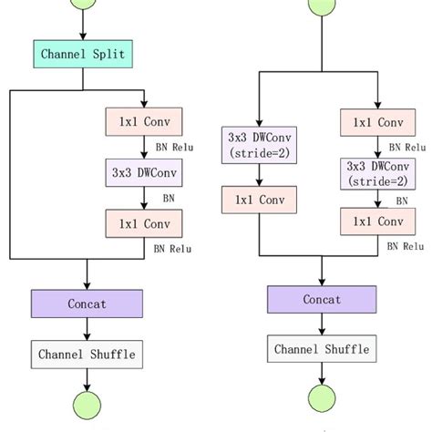 Image result for Shufflenet Architecture Graph