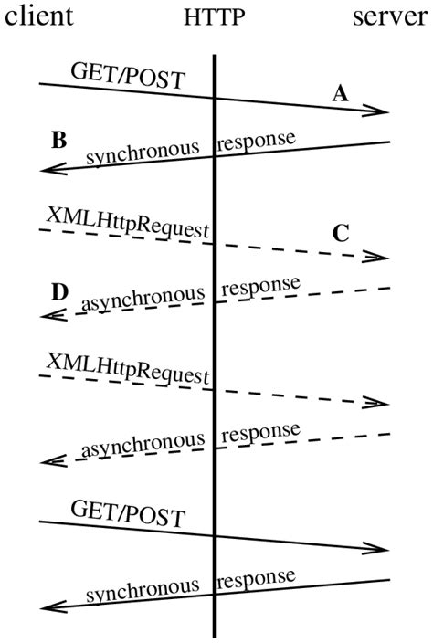 Afbeeldingsresultaten voor Synchronous and Asynchronous Communication Client/Server Flowchart