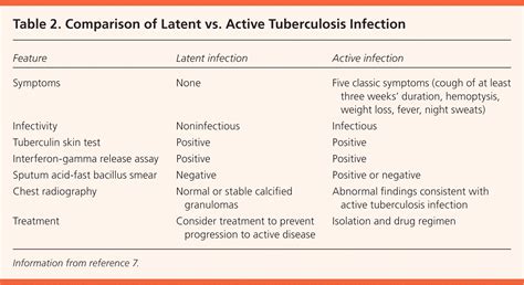 Image result for Tuberculosis Latent Stage