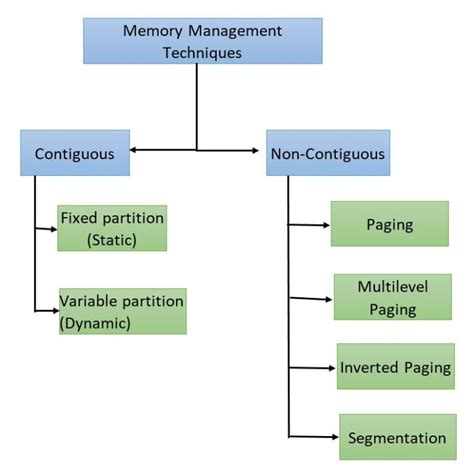 Programmer Memory Management Techniques に対する画像結果