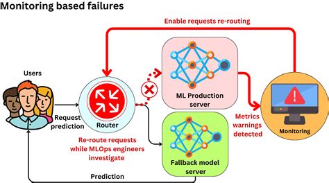 Image result for Machine Learning Low Reliability