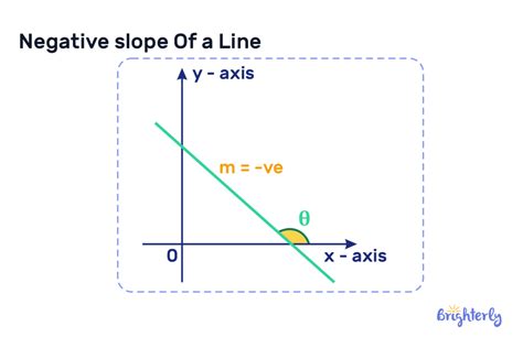 Negative Slope: Definition, Graph, and Solved Examples