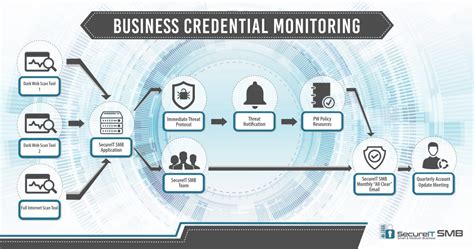 Image result for Credentials Monitoring Icon