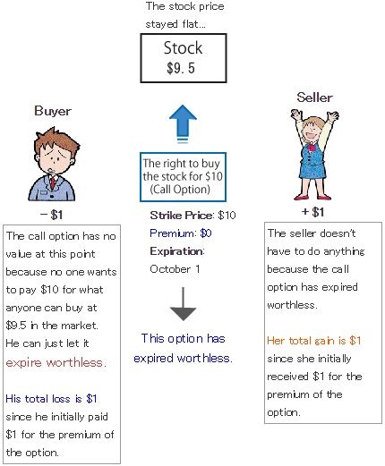 Image result for Call Options Expiring