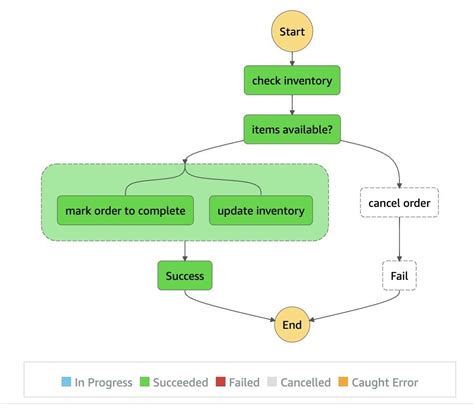 Image result for Step Function AWS Input User