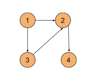 Image result for Cyclic Directed Graph