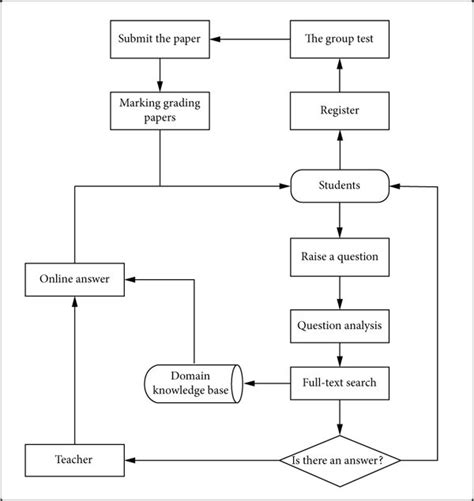 Image result for Question and Answer Flowchart