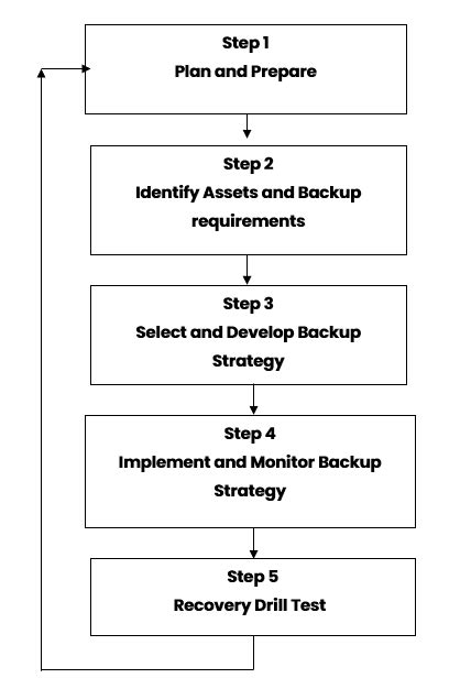 Image result for Backup and Recovery Process Steps