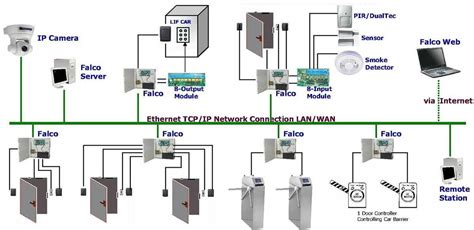 Image result for Access Control System Flow Diagram