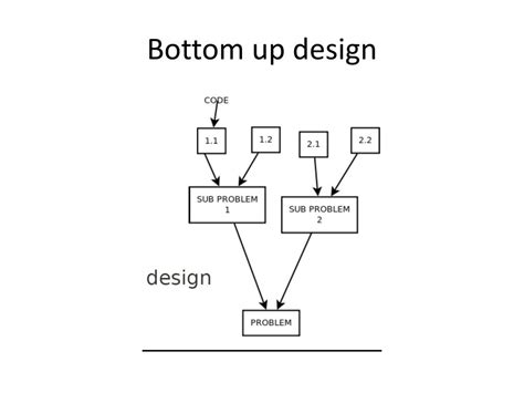 Toradh íomhá ar Bottom-Up Approach IC Design