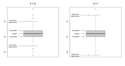 Image result for Box Plot Text