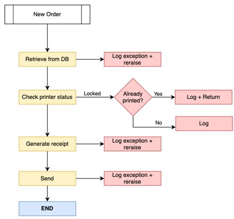 Toradh íomhá ar Flow Chart of Exception Handling in Python