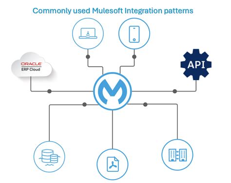 Image result for System API in Mule
