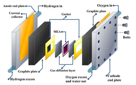Image result for Fuel Cell Components