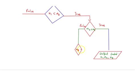 Image result for How to Draw a Flowchart with Many Option