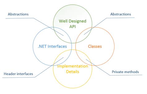 Networking API Interfaces に対する画像結果