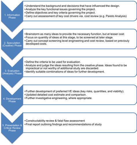 Value Engineering Process に対する画像結果