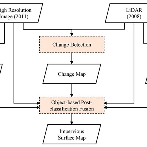 Image result for Multi Sensor Flowchart