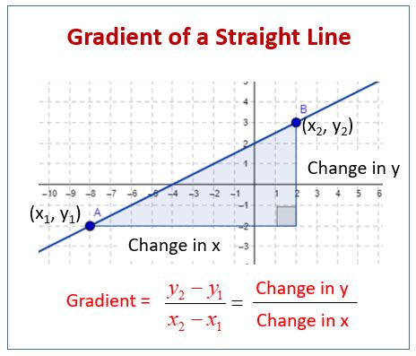 Image result for 3 Coordinate Gradient Formula