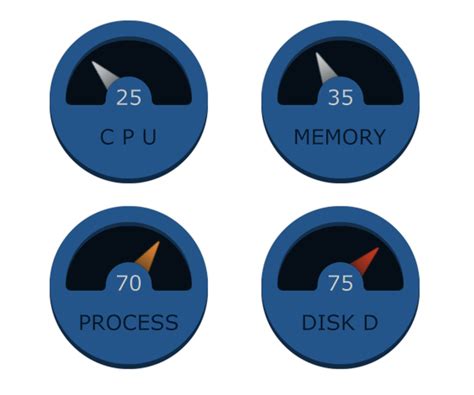 Image result for CPU and Memory Utilization