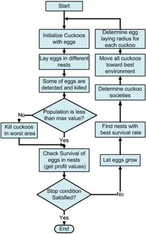Addition and Subtraction Algorithm Flowchart in COA に対する画像結果