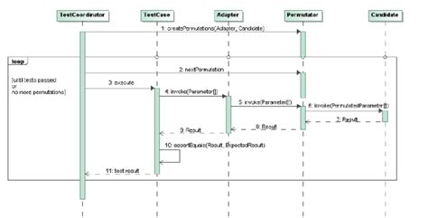 Image result for Testing Process Sequence
