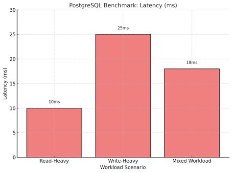 Image result for PostgreSQL Performance