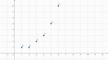 Toradh íomhá ar Fibonacci Graph